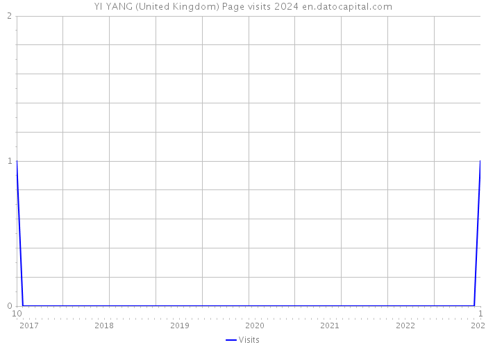 YI YANG (United Kingdom) Page visits 2024 