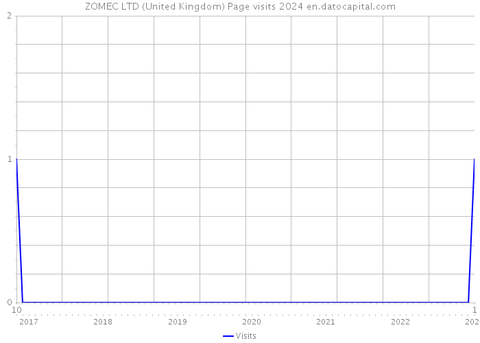 ZOMEC LTD (United Kingdom) Page visits 2024 
