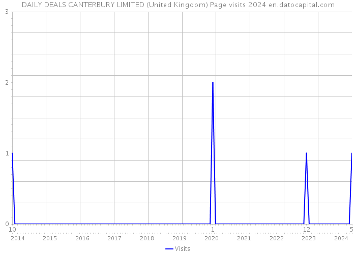 DAILY DEALS CANTERBURY LIMITED (United Kingdom) Page visits 2024 