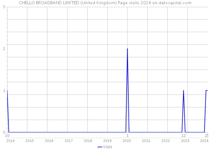 CHELLO BROADBAND LIMITED (United Kingdom) Page visits 2024 