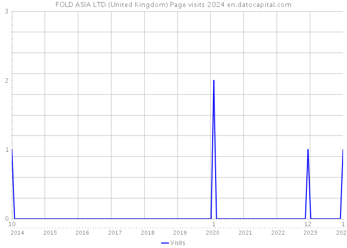 FOLD ASIA LTD (United Kingdom) Page visits 2024 