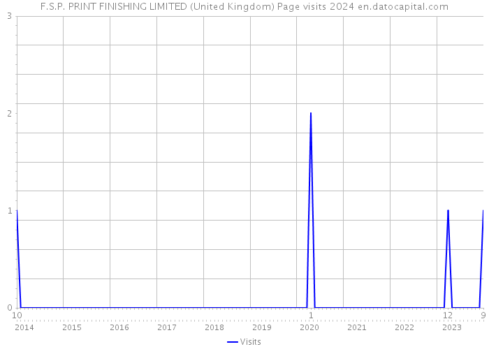 F.S.P. PRINT FINISHING LIMITED (United Kingdom) Page visits 2024 