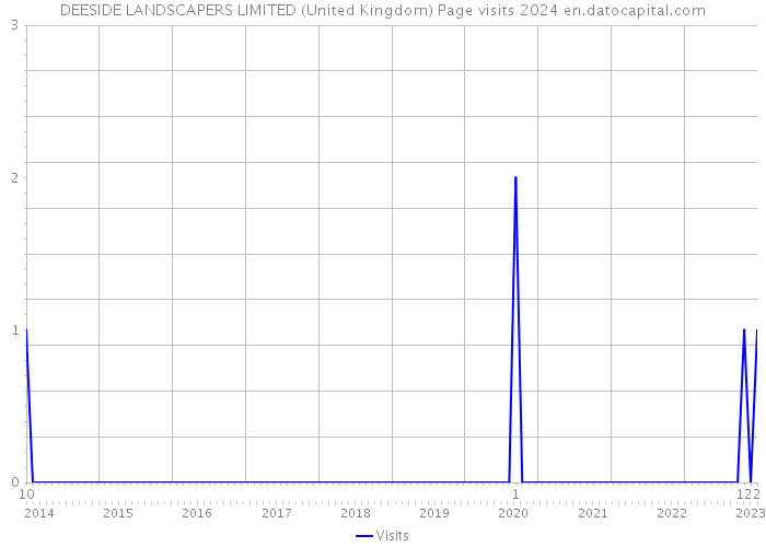 DEESIDE LANDSCAPERS LIMITED (United Kingdom) Page visits 2024 