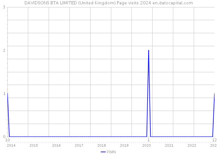 DAVIDSONS BTA LIMITED (United Kingdom) Page visits 2024 