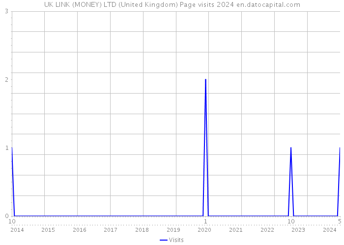 UK LINK (MONEY) LTD (United Kingdom) Page visits 2024 