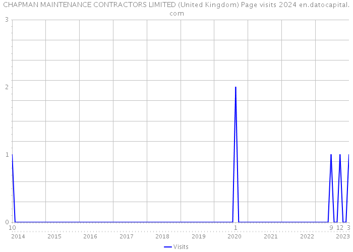 CHAPMAN MAINTENANCE CONTRACTORS LIMITED (United Kingdom) Page visits 2024 