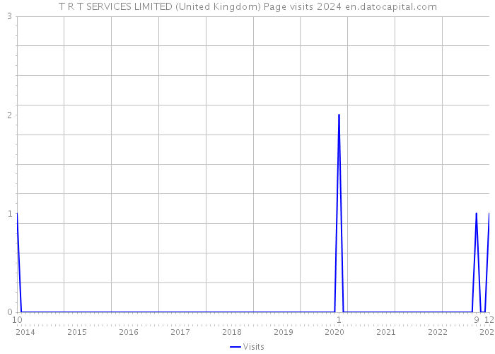 T R T SERVICES LIMITED (United Kingdom) Page visits 2024 
