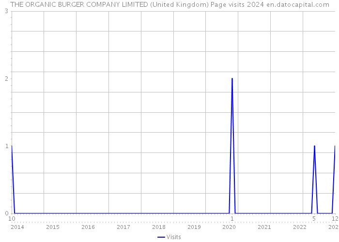 THE ORGANIC BURGER COMPANY LIMITED (United Kingdom) Page visits 2024 