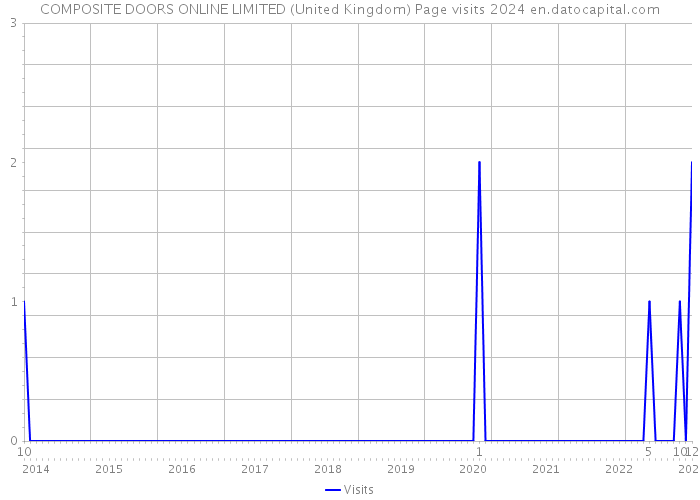 COMPOSITE DOORS ONLINE LIMITED (United Kingdom) Page visits 2024 