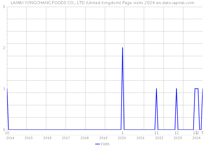 LAIWU YONGCHANG FOODS CO., LTD (United Kingdom) Page visits 2024 