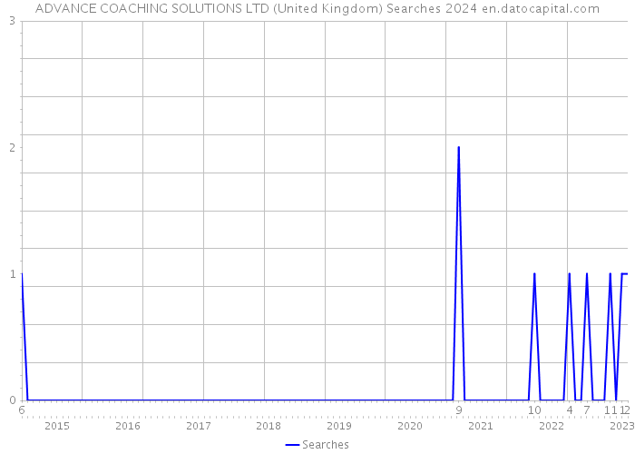 ADVANCE COACHING SOLUTIONS LTD (United Kingdom) Searches 2024 