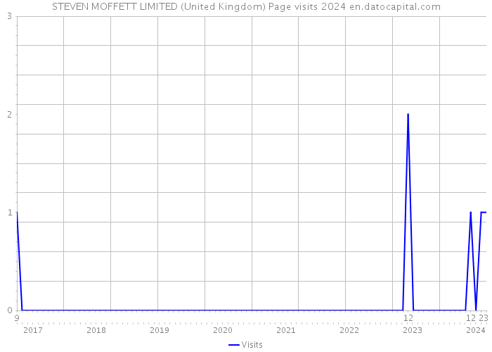 STEVEN MOFFETT LIMITED (United Kingdom) Page visits 2024 