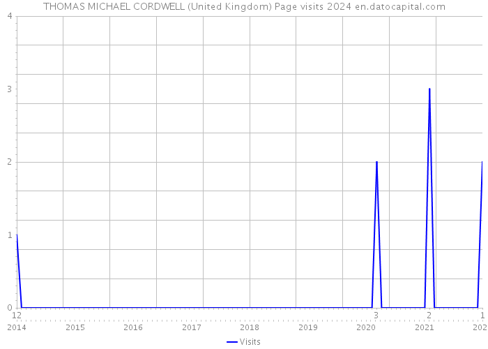 THOMAS MICHAEL CORDWELL (United Kingdom) Page visits 2024 