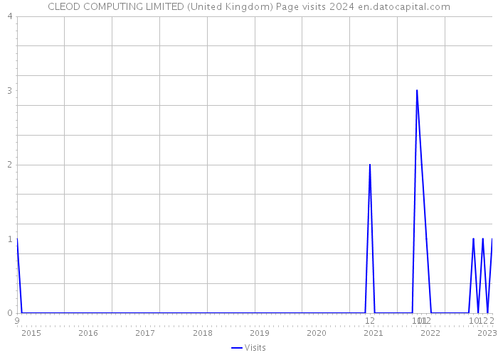 CLEOD COMPUTING LIMITED (United Kingdom) Page visits 2024 