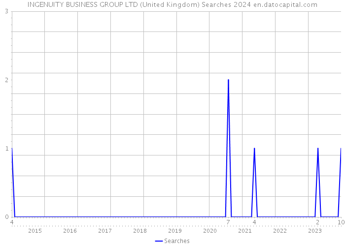 INGENUITY BUSINESS GROUP LTD (United Kingdom) Searches 2024 