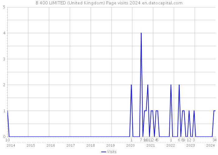 B 400 LIMITED (United Kingdom) Page visits 2024 