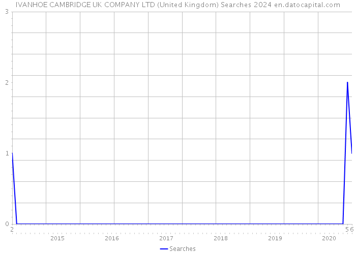 IVANHOE CAMBRIDGE UK COMPANY LTD (United Kingdom) Searches 2024 