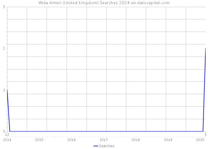 Wida Ameri (United Kingdom) Searches 2024 