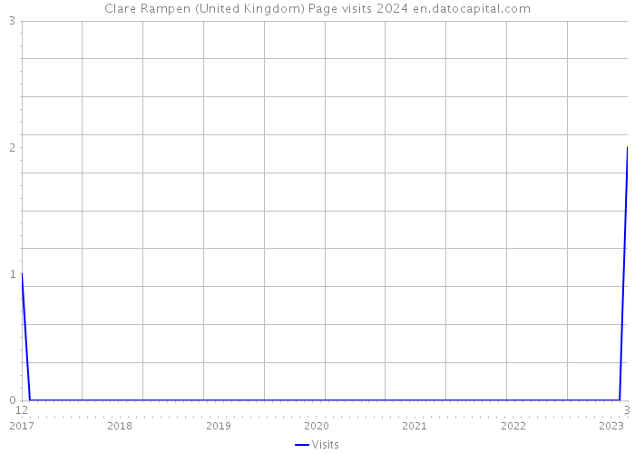 Clare Rampen (United Kingdom) Page visits 2024 