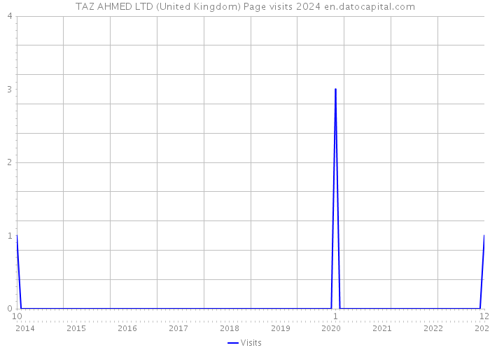 TAZ AHMED LTD (United Kingdom) Page visits 2024 