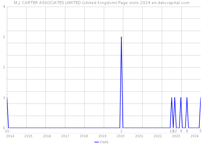 M.J. CARTER ASSOCIATES LIMITED (United Kingdom) Page visits 2024 