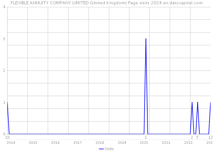 FLEXIBLE ANNUITY COMPANY LIMITED (United Kingdom) Page visits 2024 
