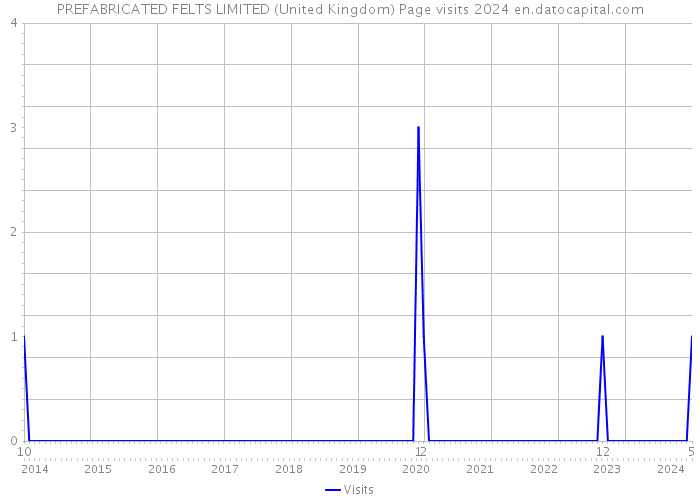 PREFABRICATED FELTS LIMITED (United Kingdom) Page visits 2024 