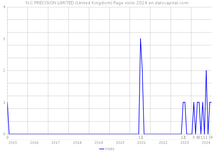 N.C PRECISION LIMITED (United Kingdom) Page visits 2024 