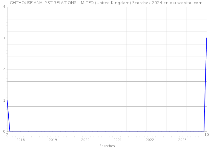 LIGHTHOUSE ANALYST RELATIONS LIMITED (United Kingdom) Searches 2024 