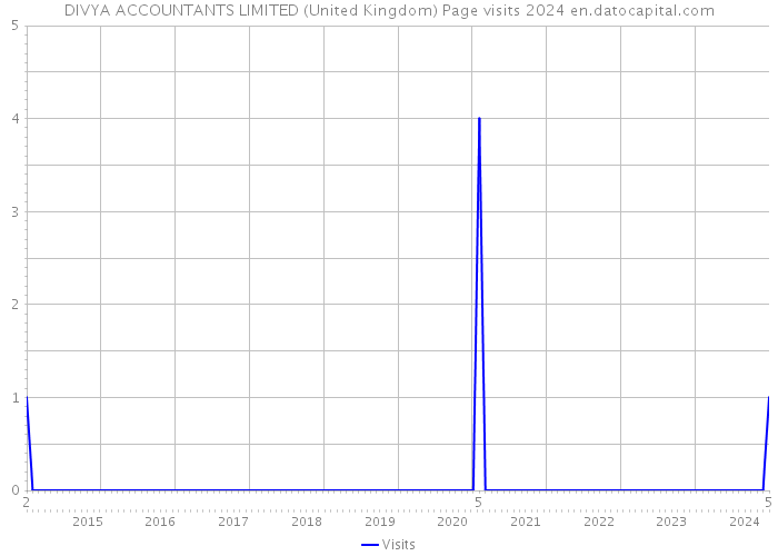 DIVYA ACCOUNTANTS LIMITED (United Kingdom) Page visits 2024 