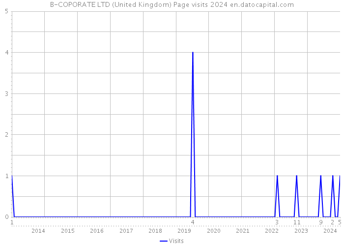 B-COPORATE LTD (United Kingdom) Page visits 2024 