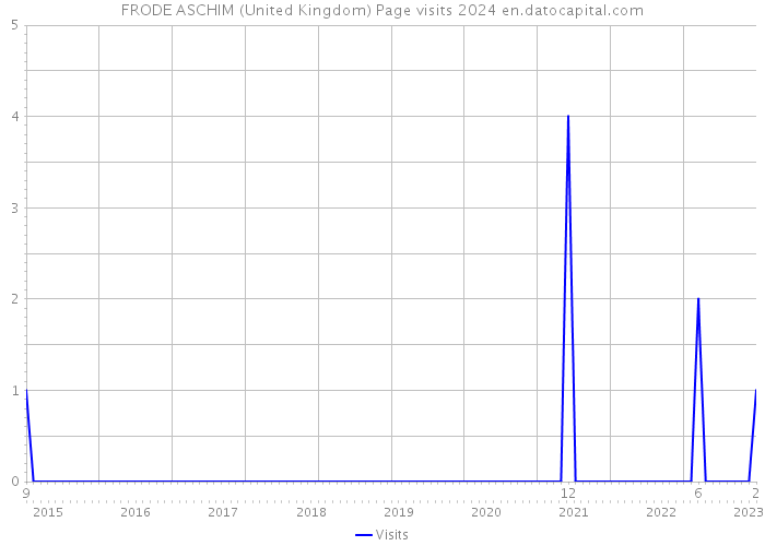 FRODE ASCHIM (United Kingdom) Page visits 2024 