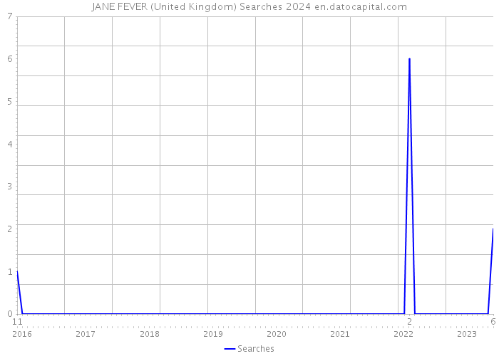 JANE FEVER (United Kingdom) Searches 2024 