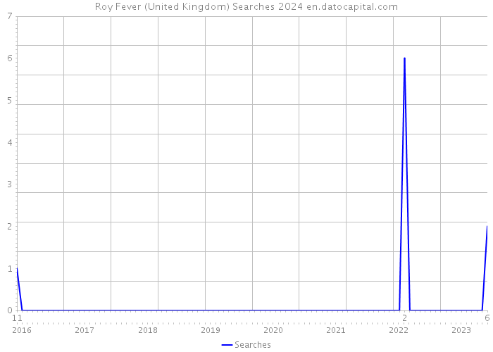 Roy Fever (United Kingdom) Searches 2024 