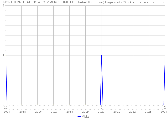 NORTHERN TRADING & COMMERCE LIMITED (United Kingdom) Page visits 2024 