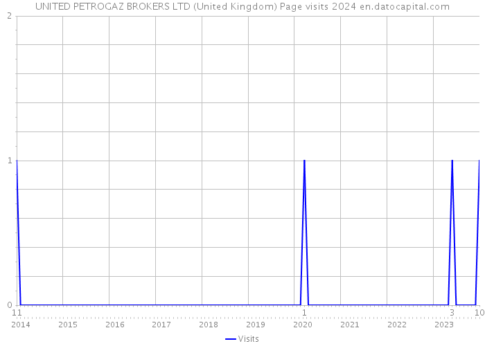 UNITED PETROGAZ BROKERS LTD (United Kingdom) Page visits 2024 
