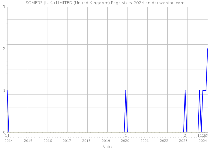 SOMERS (U.K.) LIMITED (United Kingdom) Page visits 2024 