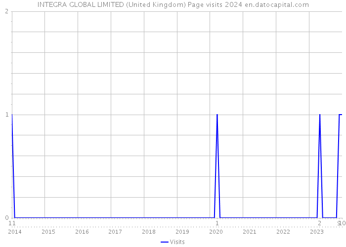 INTEGRA GLOBAL LIMITED (United Kingdom) Page visits 2024 