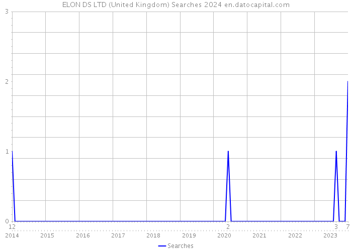 ELON DS LTD (United Kingdom) Searches 2024 