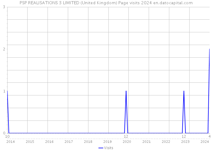 PSP REALISATIONS 3 LIMITED (United Kingdom) Page visits 2024 