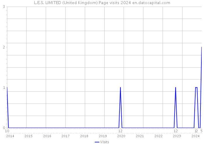 L.E.S. LIMITED (United Kingdom) Page visits 2024 