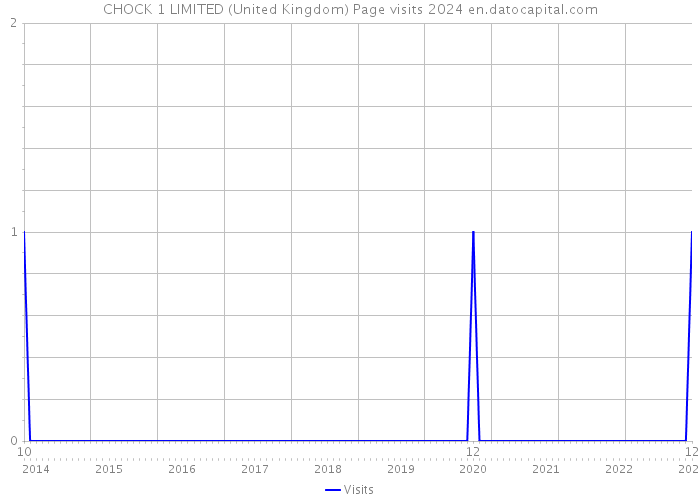 CHOCK 1 LIMITED (United Kingdom) Page visits 2024 