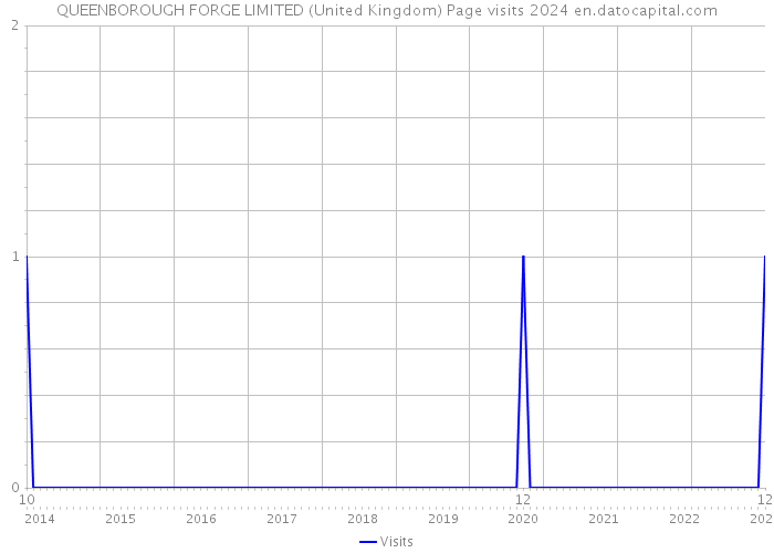 QUEENBOROUGH FORGE LIMITED (United Kingdom) Page visits 2024 