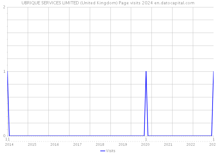 UBRIQUE SERVICES LIMITED (United Kingdom) Page visits 2024 