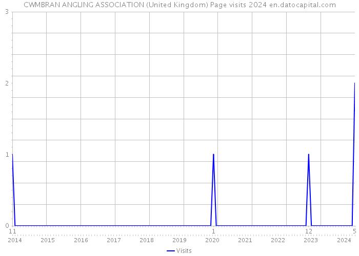 CWMBRAN ANGLING ASSOCIATION (United Kingdom) Page visits 2024 