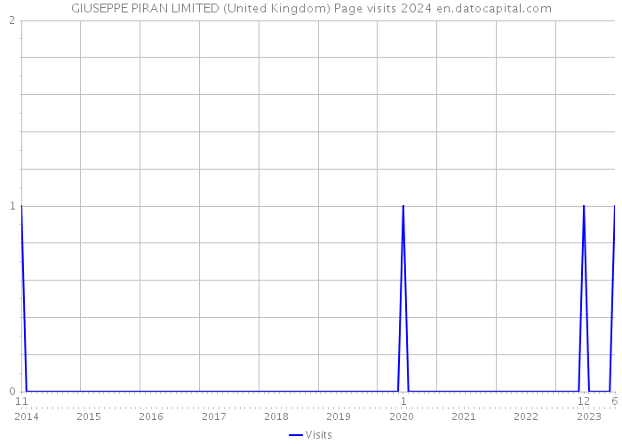 GIUSEPPE PIRAN LIMITED (United Kingdom) Page visits 2024 