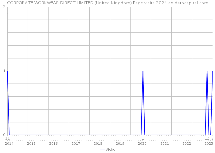 CORPORATE WORKWEAR DIRECT LIMITED (United Kingdom) Page visits 2024 