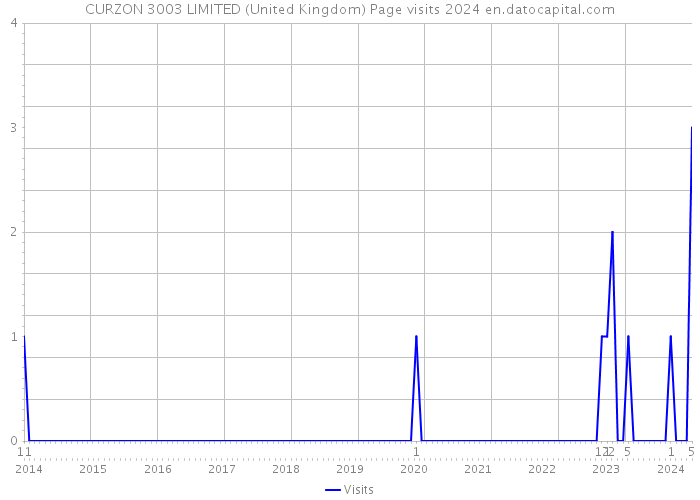 CURZON 3003 LIMITED (United Kingdom) Page visits 2024 