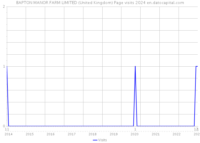 BAPTON MANOR FARM LIMITED (United Kingdom) Page visits 2024 