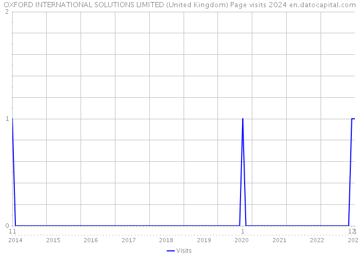 OXFORD INTERNATIONAL SOLUTIONS LIMITED (United Kingdom) Page visits 2024 